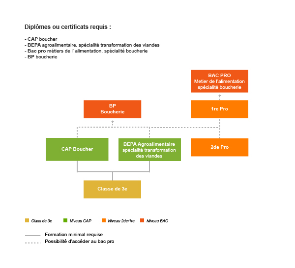 Fiche metier boucher